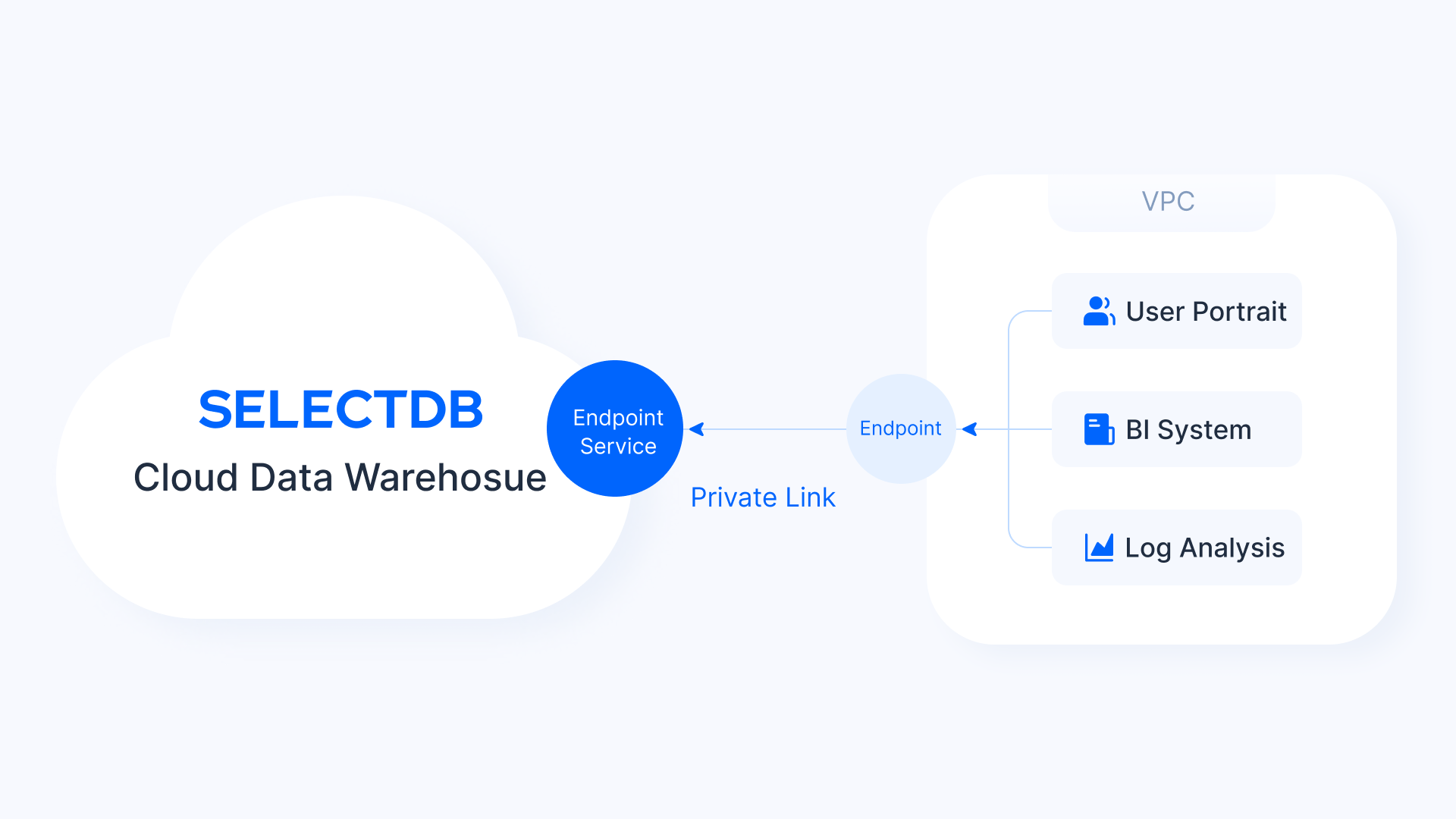 Access SelectDB from Your VPC