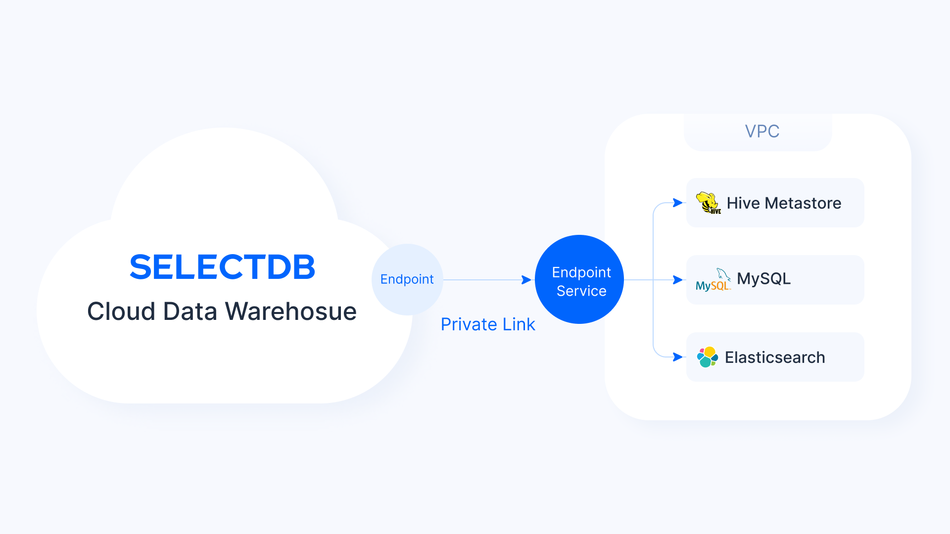 SelectDB Accesses Your VPC